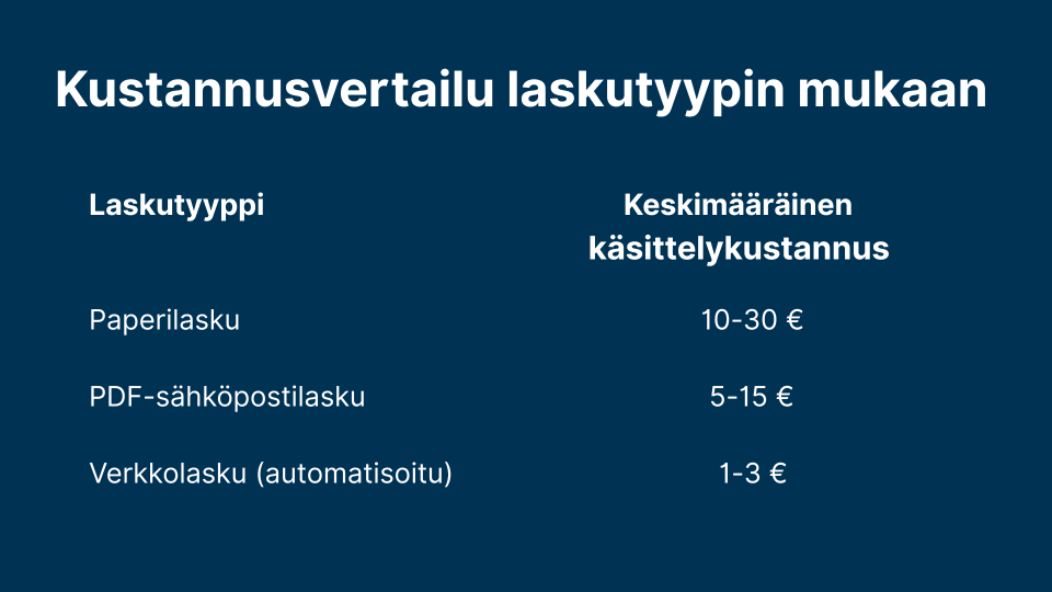 Taulukko, kustannusvertailu laskutyypeittäin. Verkkolasku edullisin vaihtoehto kaikissa tutkimuksissa.