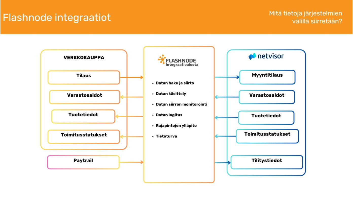 Flashnode tilausintegraatio